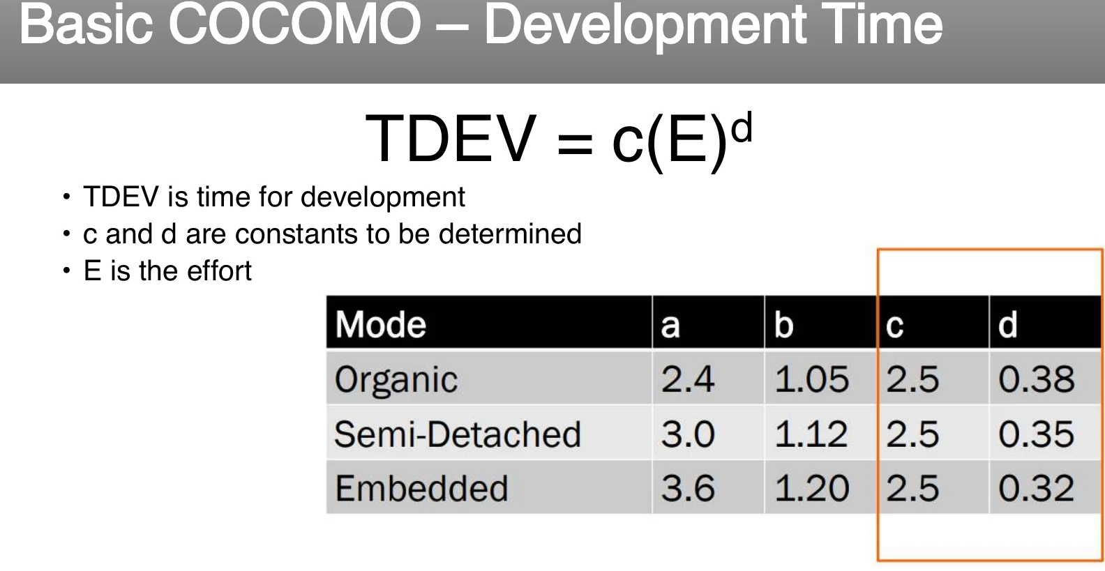COCOMO development time.