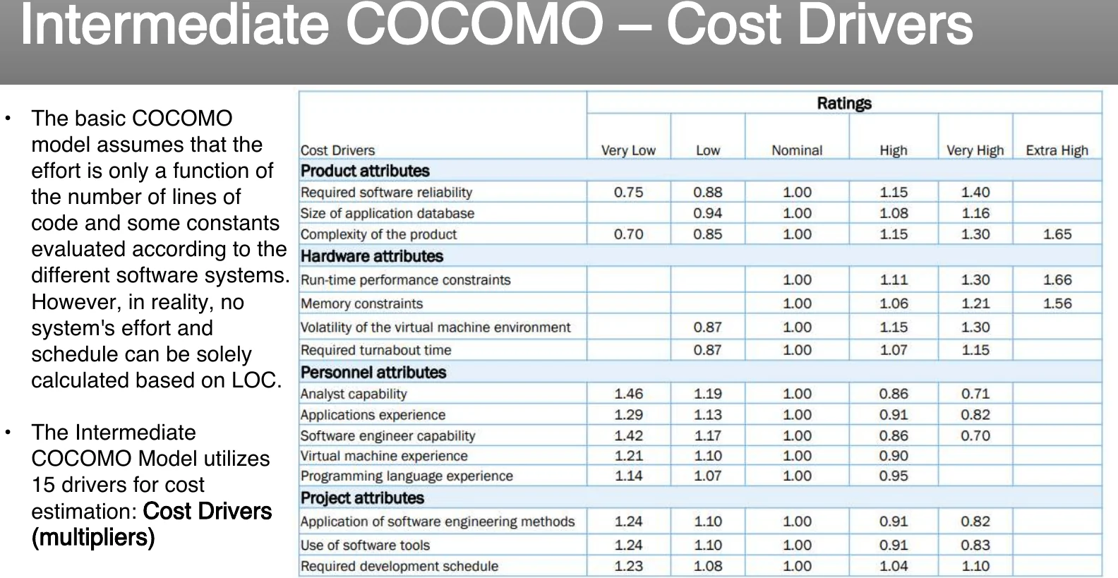 Intermediate COCOMO cost drivers.