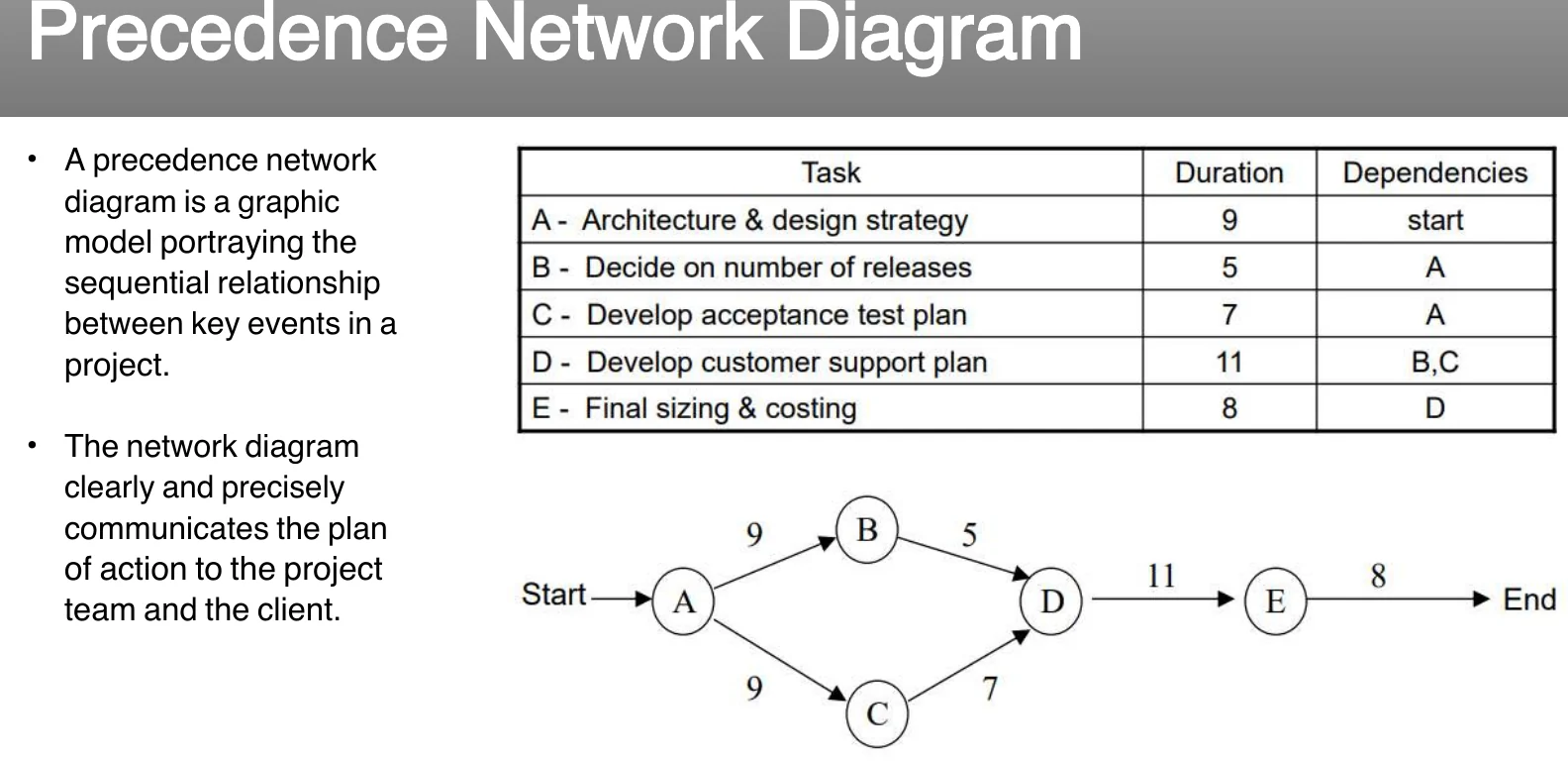 The precedence network diagram.