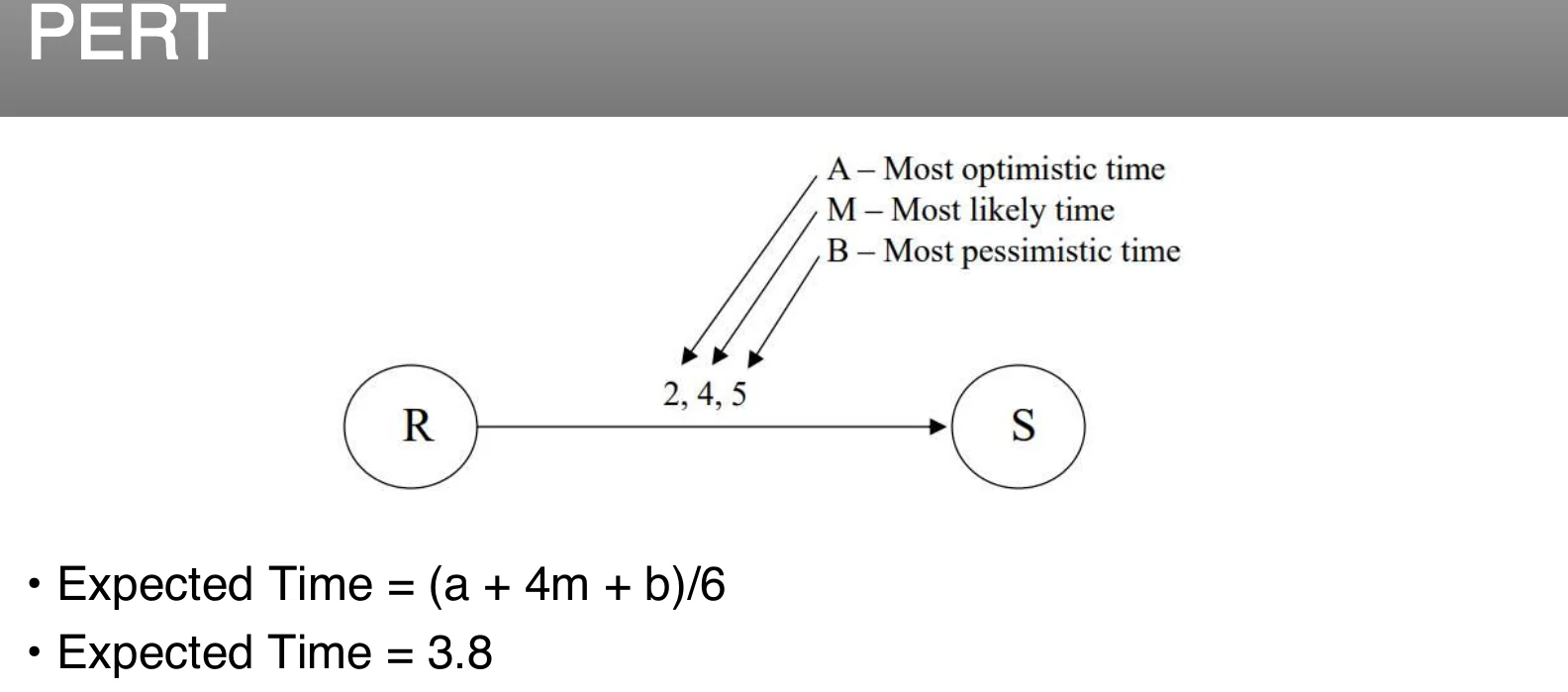 PERT: three estimates instead of one.