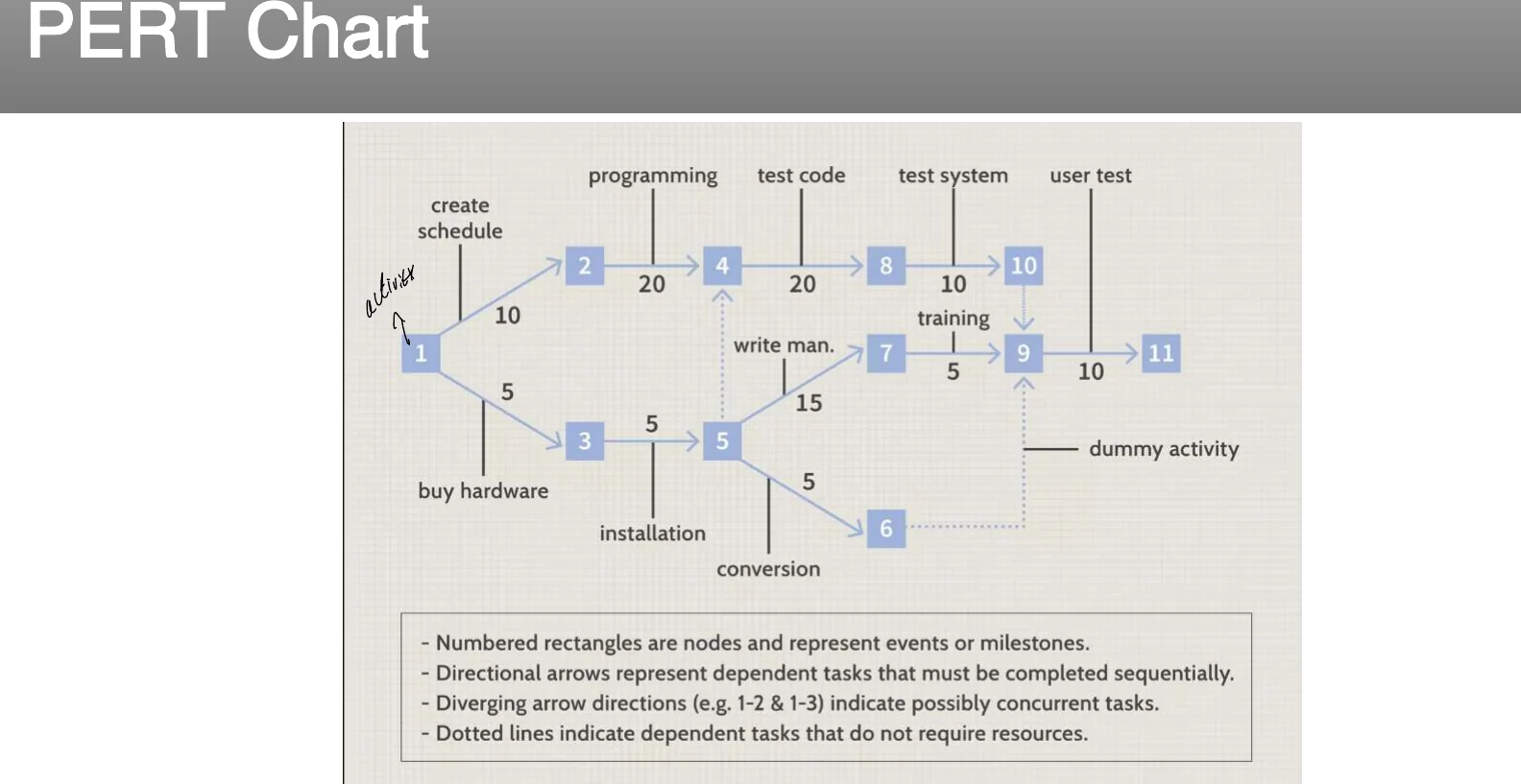 A PERT chart.