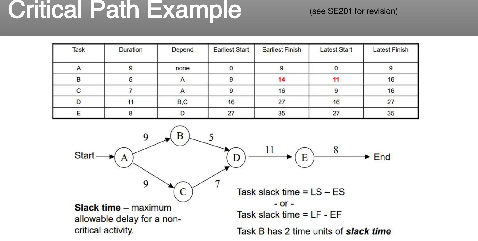A critical path example with slack.