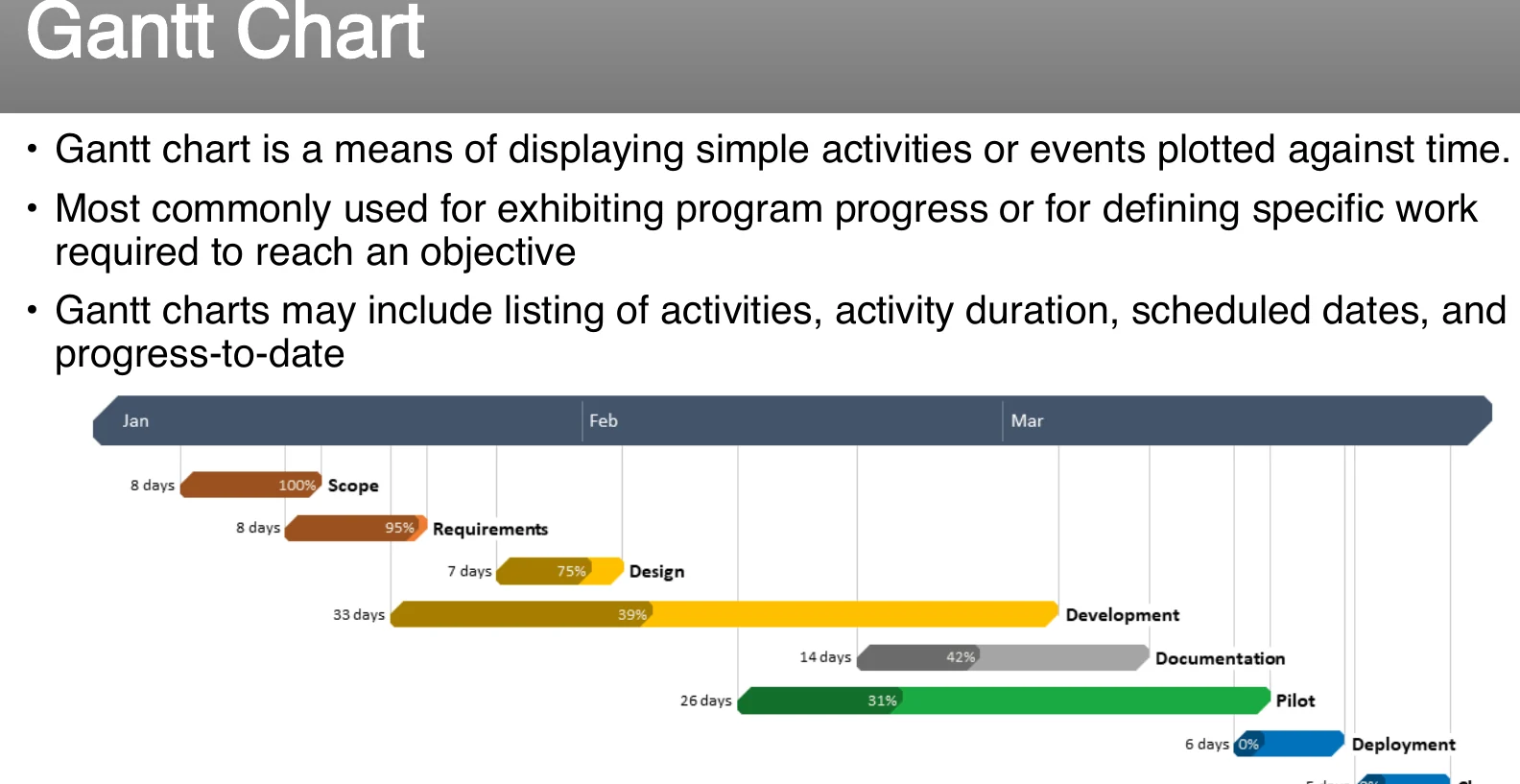 The Gantt chart.