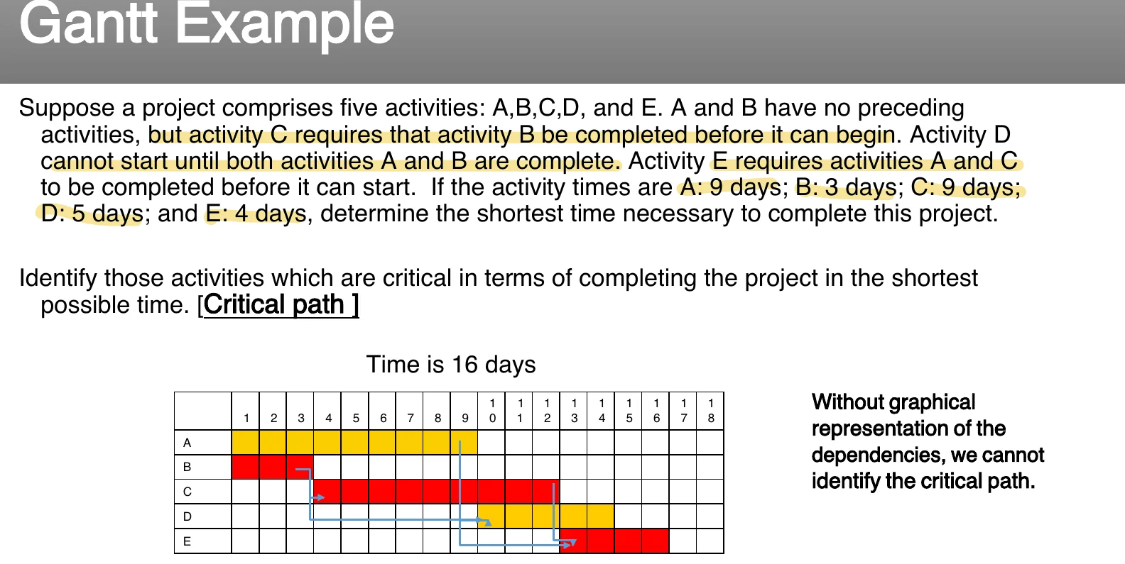 A worked Gantt example.