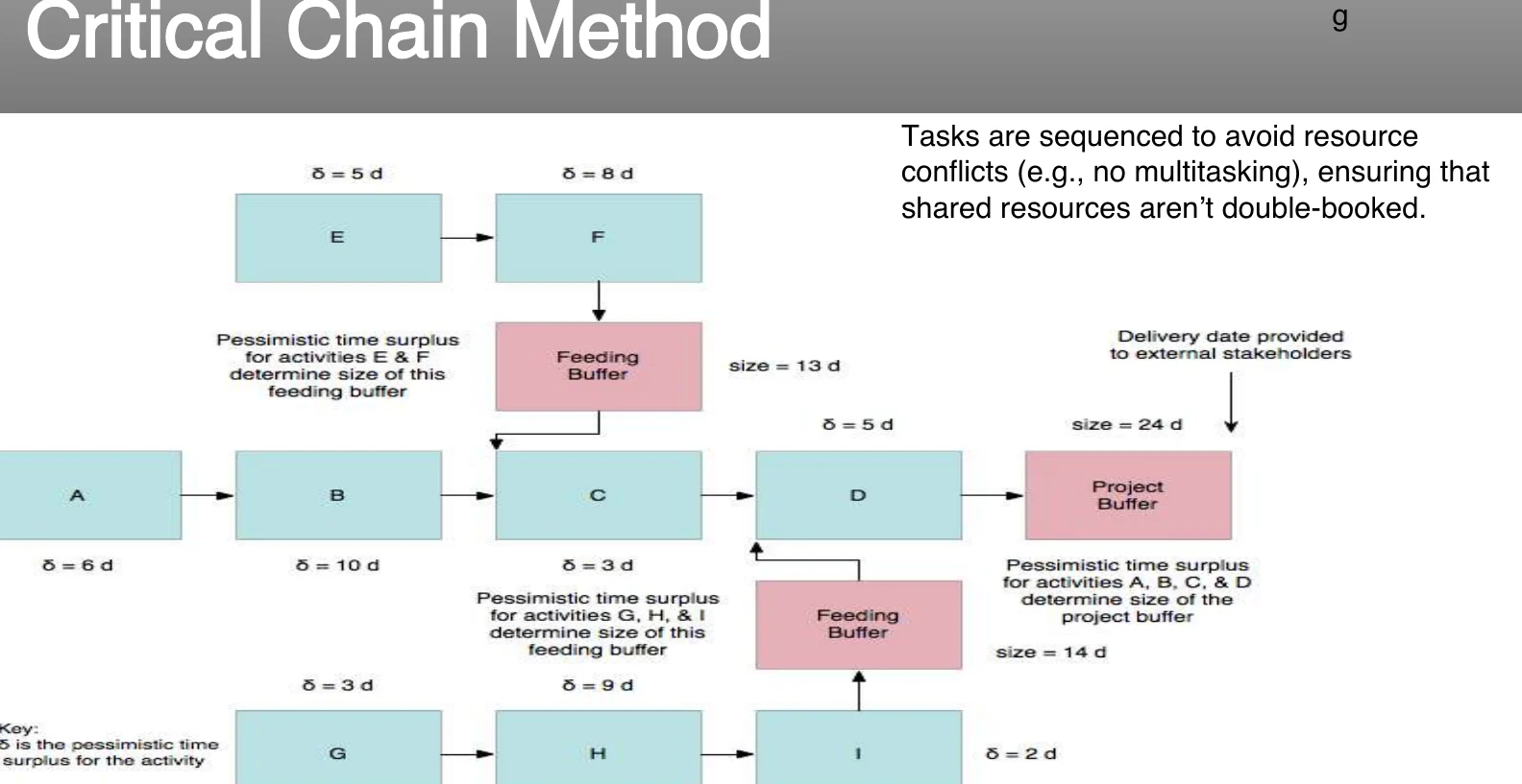 The critical chain method with buffers.