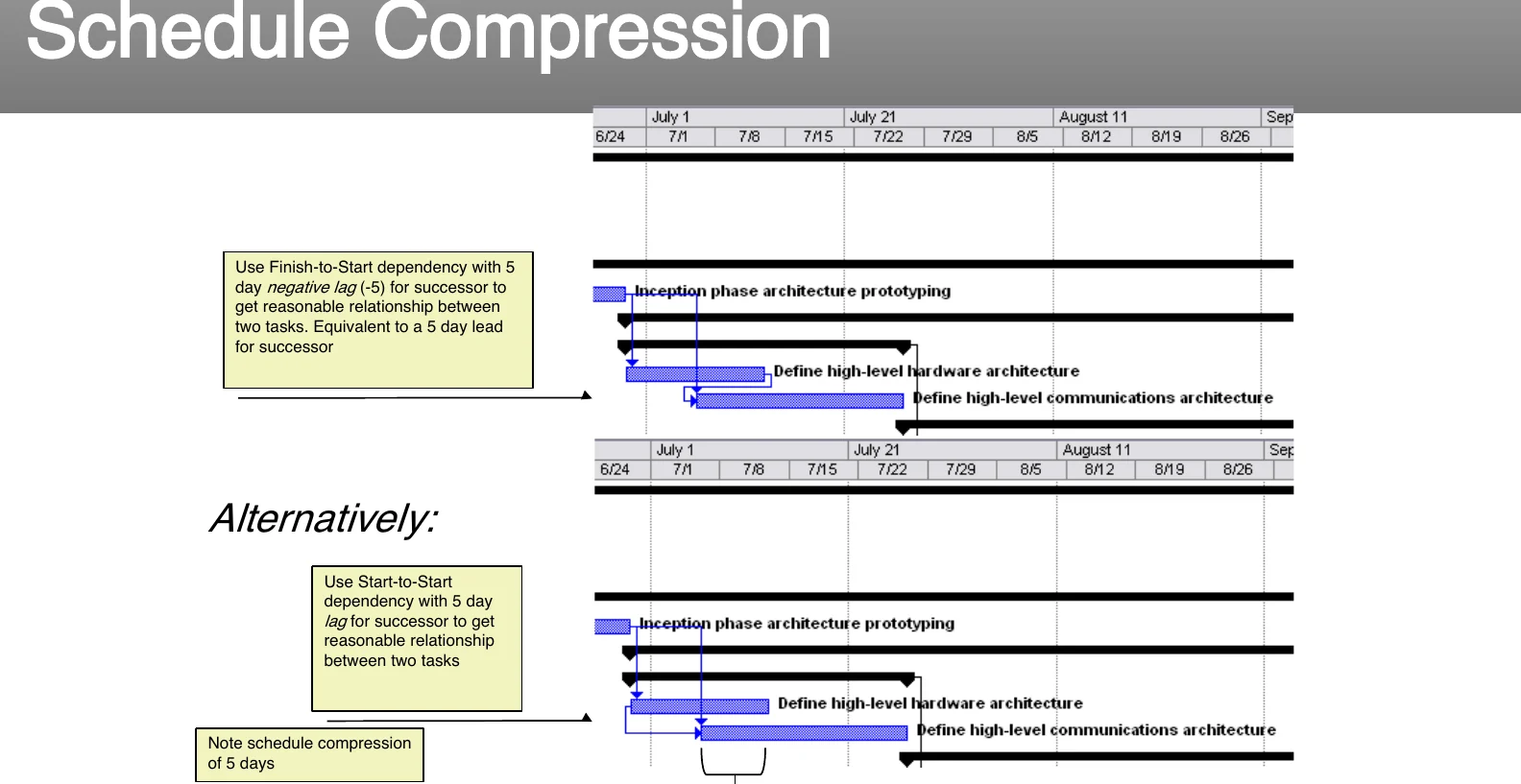 Schedule compression: crashing and fast-tracking.