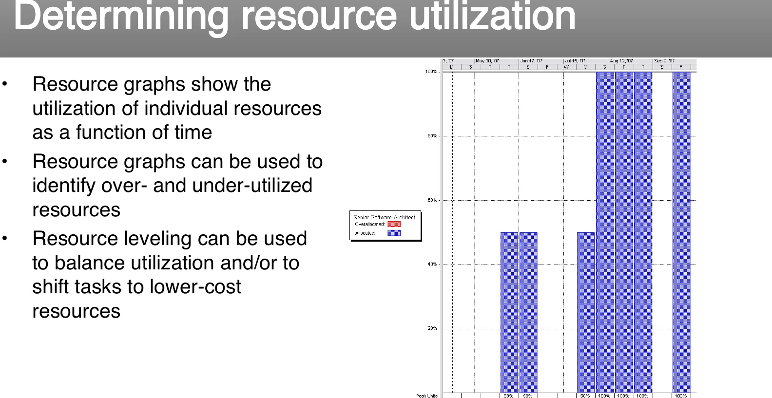 Determining resource utilization.