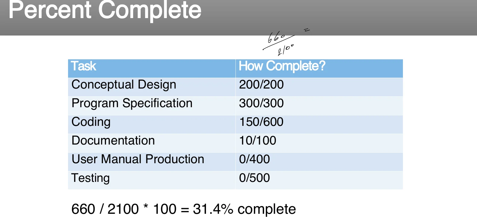 Percent complete, task by task.