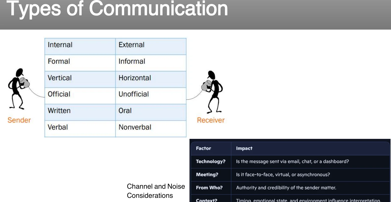 Types of communication.