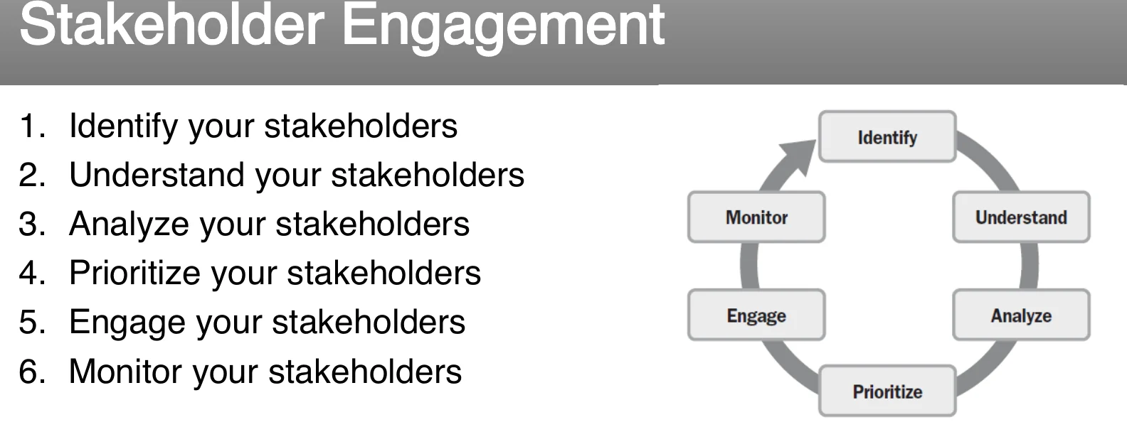 The six steps of stakeholder engagement.