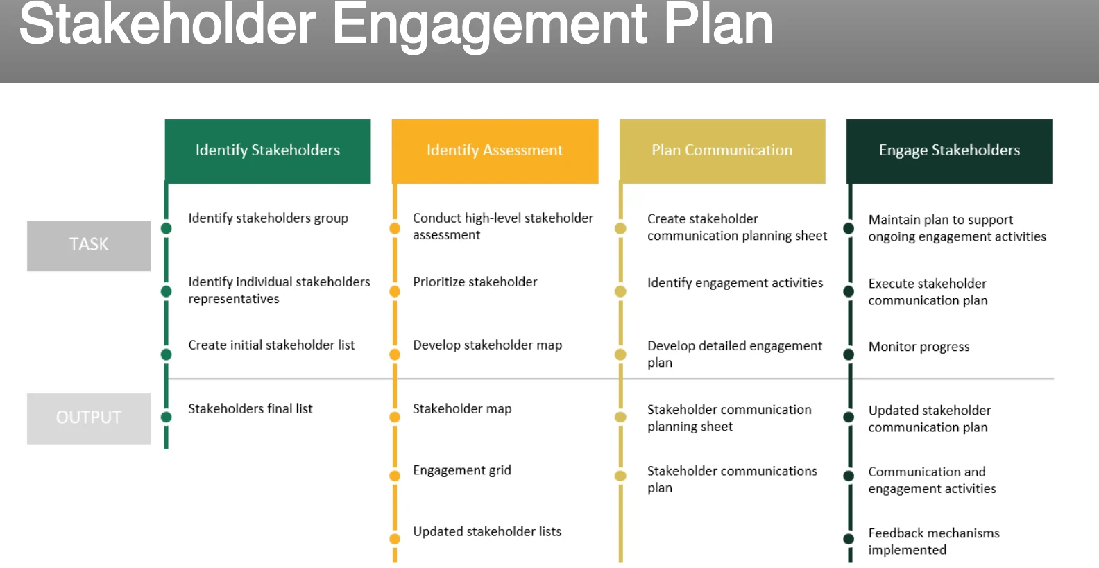 A stakeholder engagement plan.
