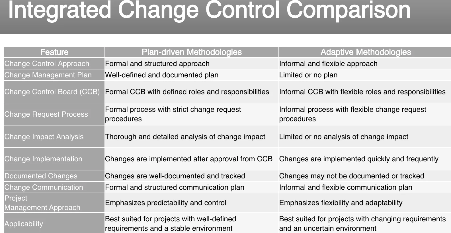 Integrated change control compared across approaches.