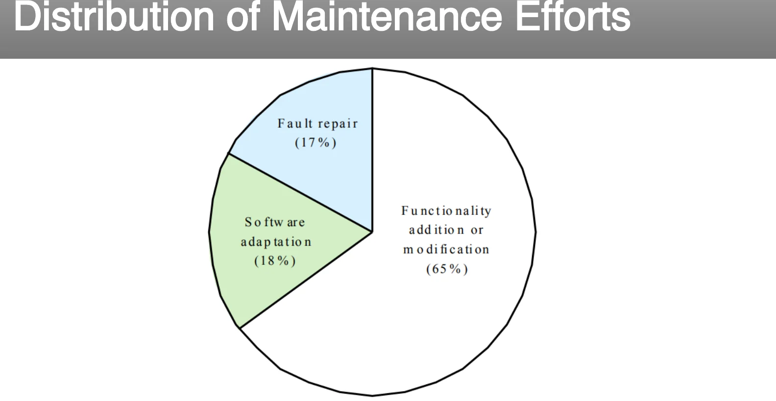 The distribution of maintenance effort.