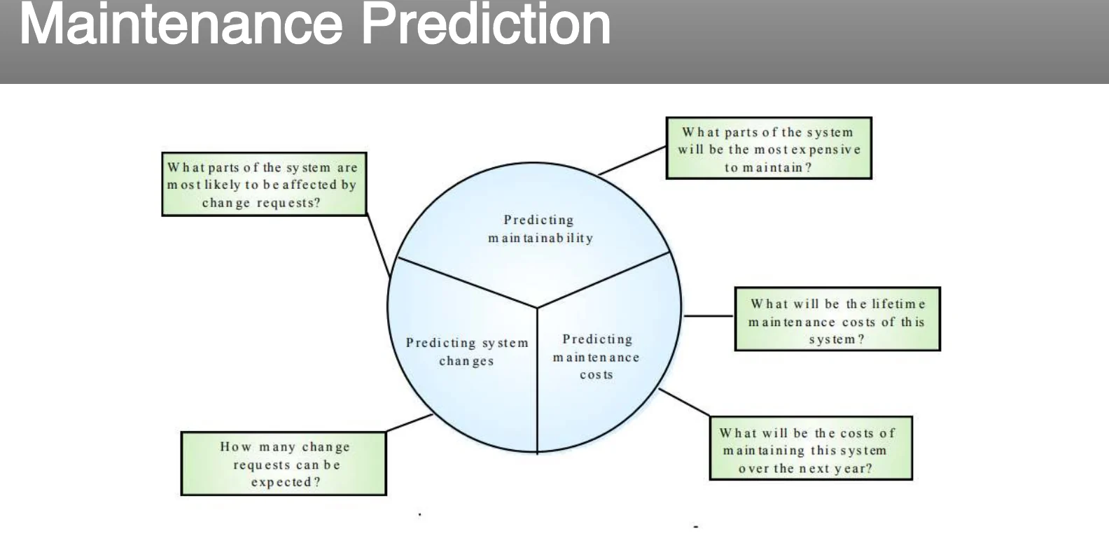 Maintenance prediction: what drives future cost.