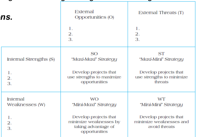 The TOWS matrix: SO maxi-maxi, ST maxi-mini, WO mini-maxi, WT mini-mini.