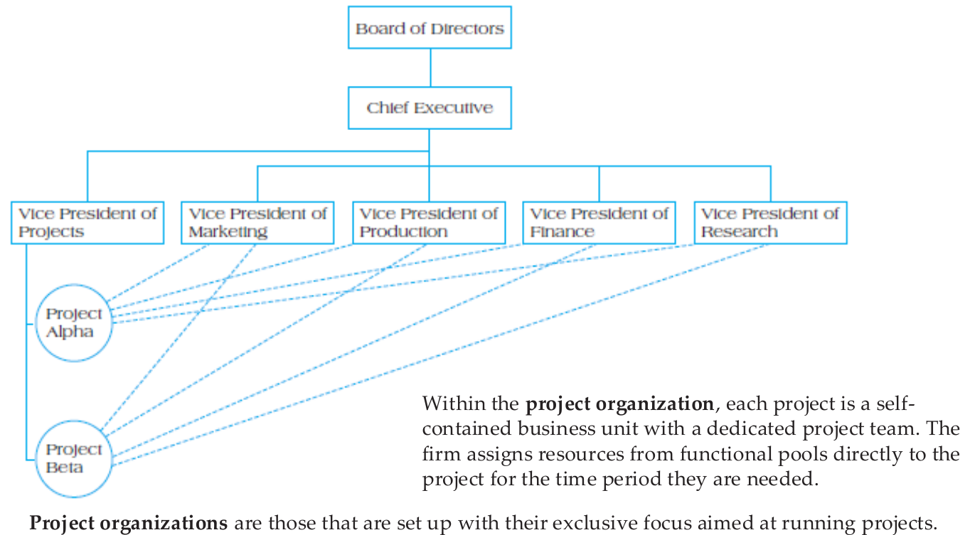 A project organization: each project draws resources from the functional pools.