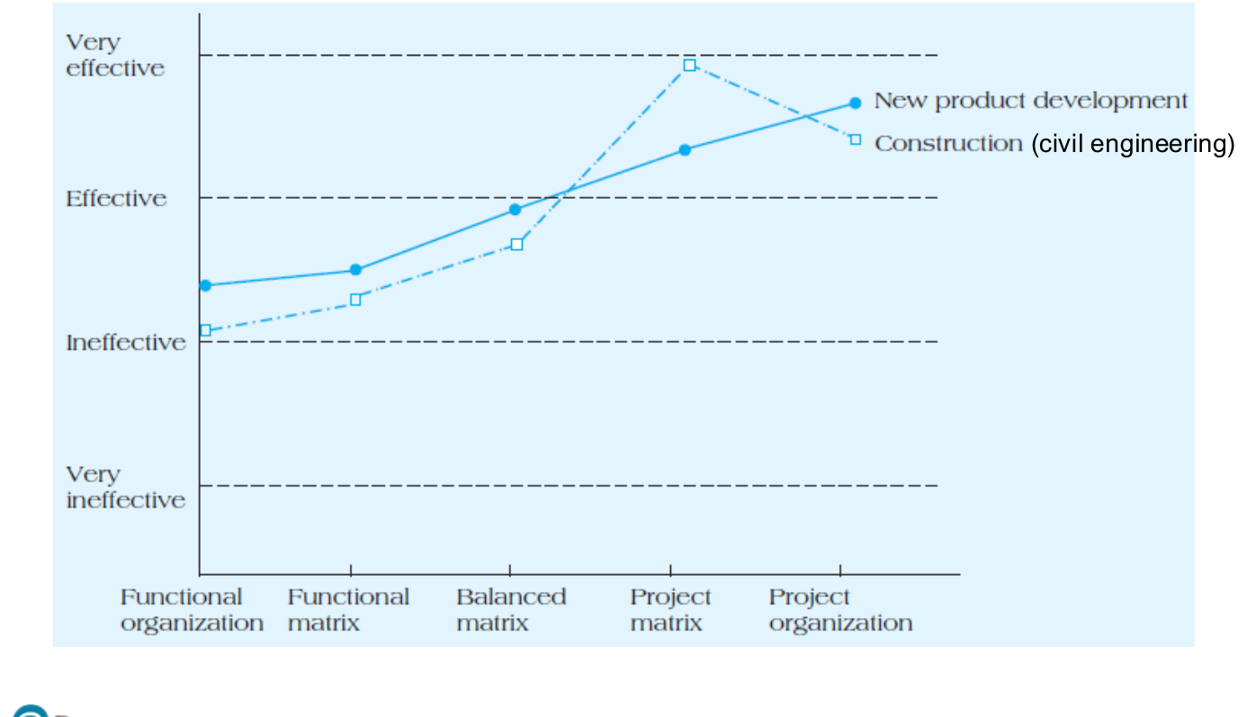 Figure 2.8: perceived effectiveness rises from functional toward project-based structures.