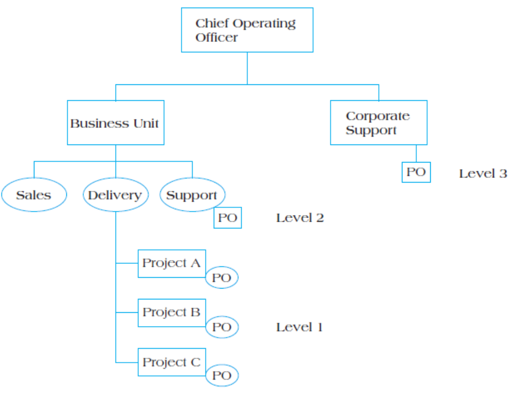 PMO levels: corporate (3), business unit (2), and project (1).