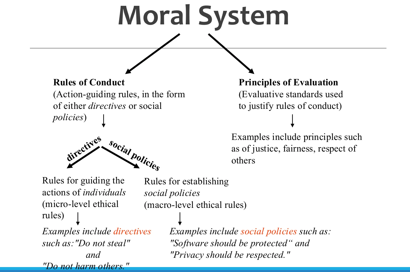 The moral system: rules of conduct beside principles of evaluation.
