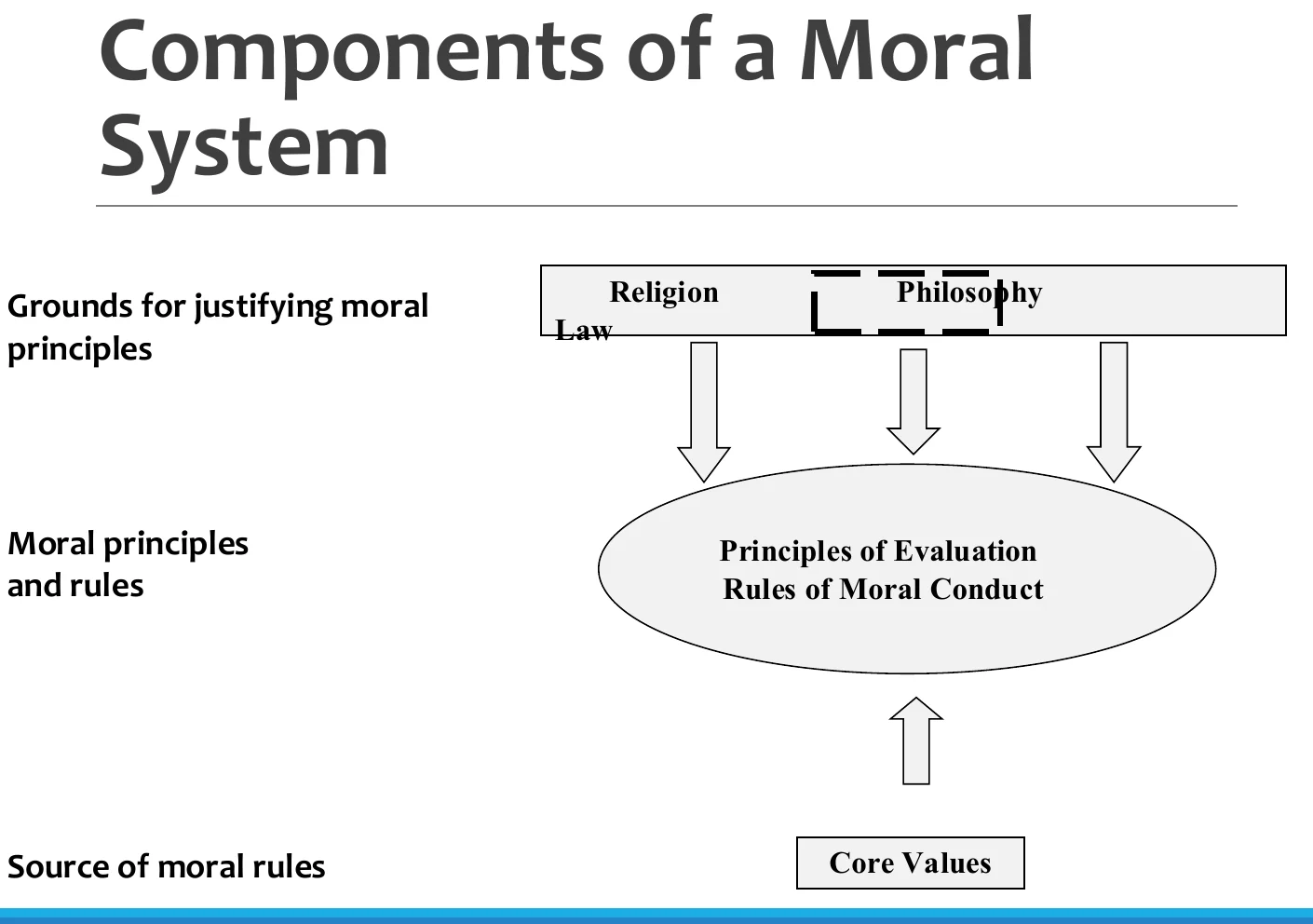 The components of a moral system and where its rules come from.